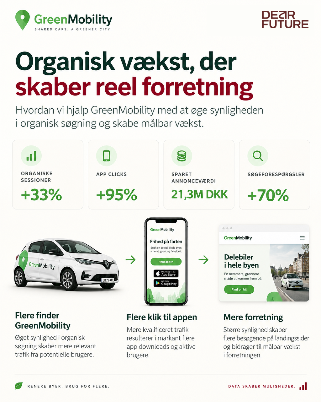 GreenMobility resultater